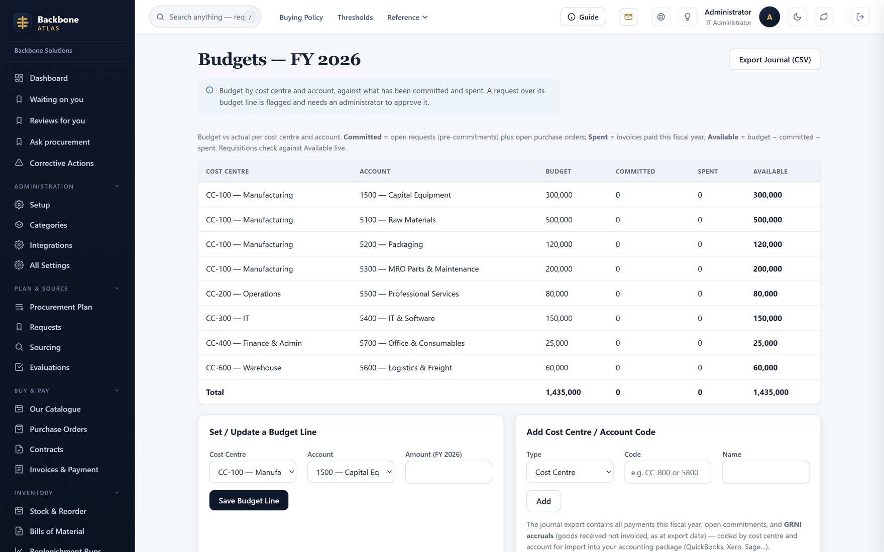 Budgets — Budget by cost centre, with live commitment against it.