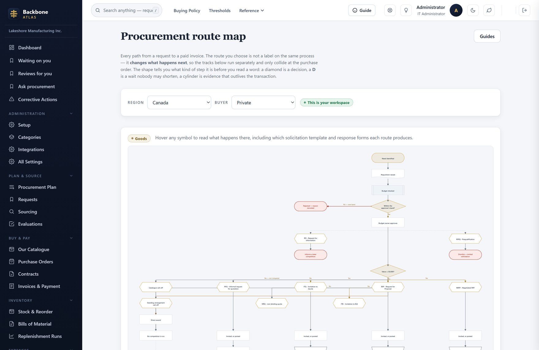 Procurement route map — A Canadian private buyer's goods routes, each drawn as its own track.